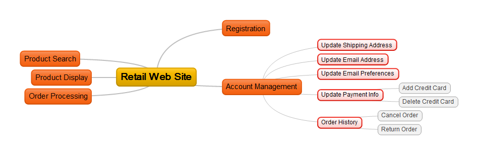 Example - A Partial Feature Tree